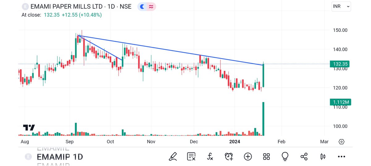 BRavaiya's tweet image. #KICL
#GODFREY
#EMAMIPAP
#CLOUD 

@kuttrapali26 @Technicalchart1 @Jagadeesh0203 @Vibhutisharma99 @pankajambikapur @DashBhagu @AntimSir @nirajtanna @dharmesh_1970 @STOCKBAGGER1 @Kommawarswapnil @kapildhama @sunilgurjar01 @jitu_stock @stocktwit_IN @abhishekdimri77
@sandeepgiri28