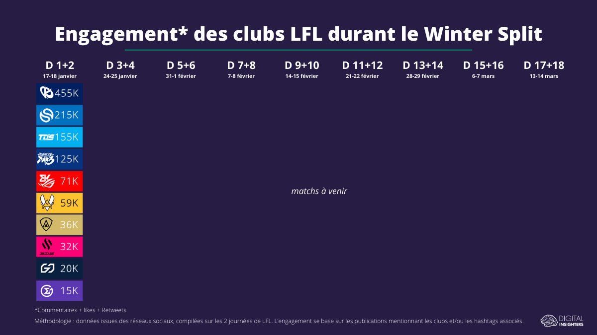 DInsighters's tweet photo. [Thread🧵] La #LFL fait son grand retour, apportant avec elle d'importants changements. Nouveaux effectifs, échanges plus incisifs entre les clubs, et surtout, l'arrivée de deux nouvelles équipes qui viennent bousculer notre classement 🚀 #LFLStats
1/8 https://t.co/Ai8jm2r7nU