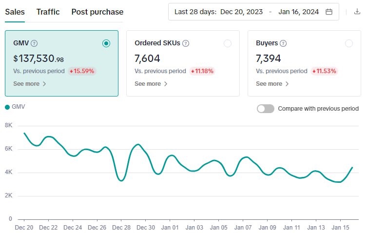 fritz_haywood's tweet photo. Tiktok affiliates are killing it! Think of your free samples as your ad spend. BOOM the rev goes crazy as hundreds of creators post!

Our affiliate outreach bot got us 130 affiliates in the first 24 hours on one store! Like, RT, &amp; comment I'll dm you how get started with our bot https://t.co/BdSczPvs5K