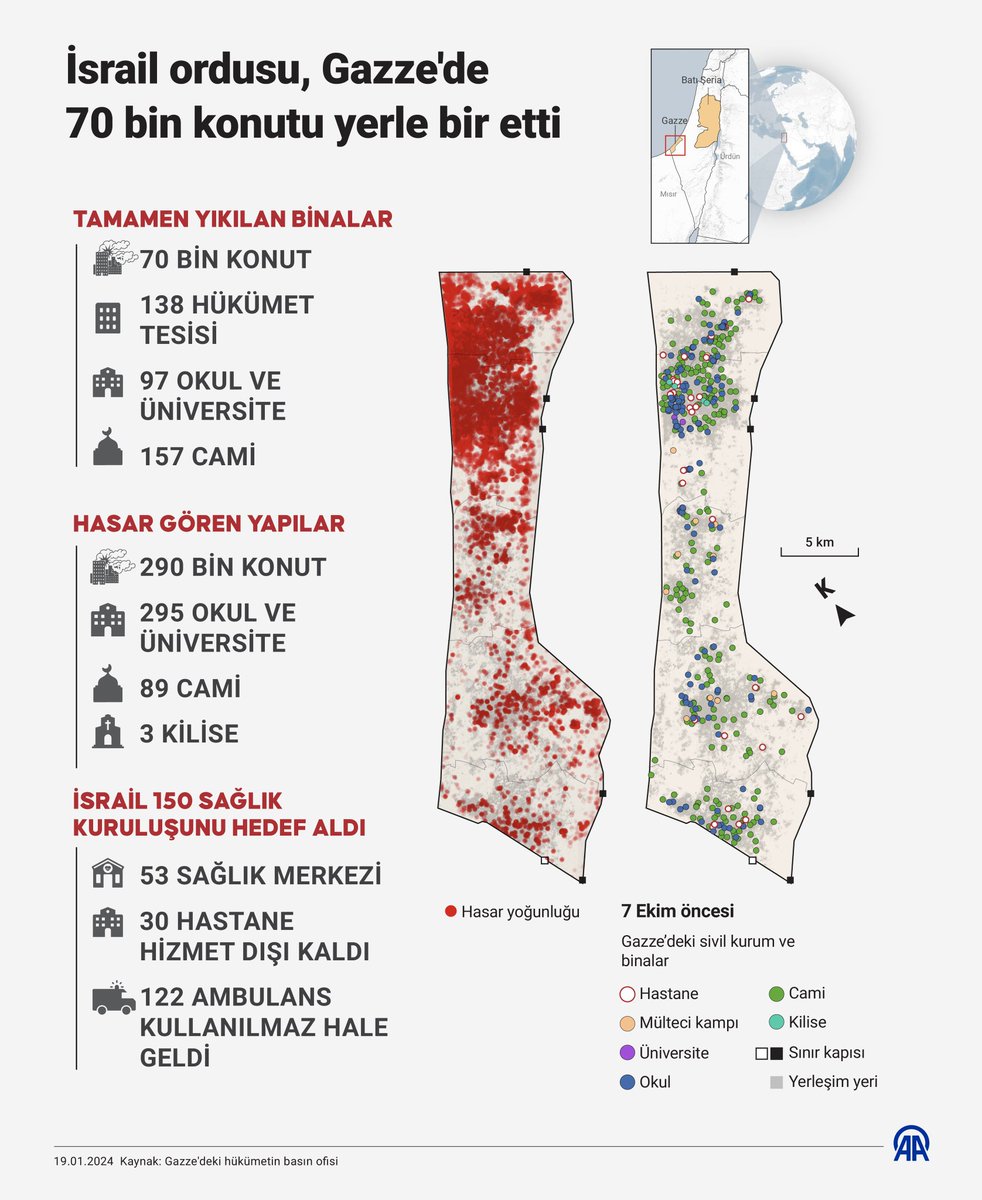 • 53 sağlık merkezi ile 30 hastane hizmet dışı kaldı
• 157 cami tamamen yıkıldı, 246 cami zarar gördü

İsrail ordusunun Gazze'ye yönelik saldırılarında 70 bin konut yerle bir oldu