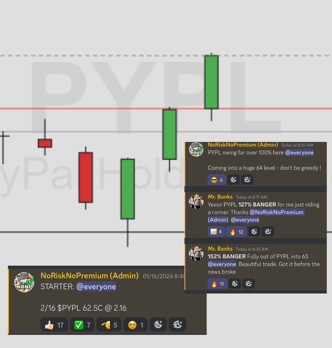 Team absolutely KILLED it to end the week 

Didn’t even have to make one trade today 

We swung $PYPL before the news dropped for 127% BANGER ✅

Making sure people with jobs and those who don’t have time to day trade make money too 🤝

Shoutout to <a href="/NoRiskNoPremium/">No Risk No Premium™</a>
