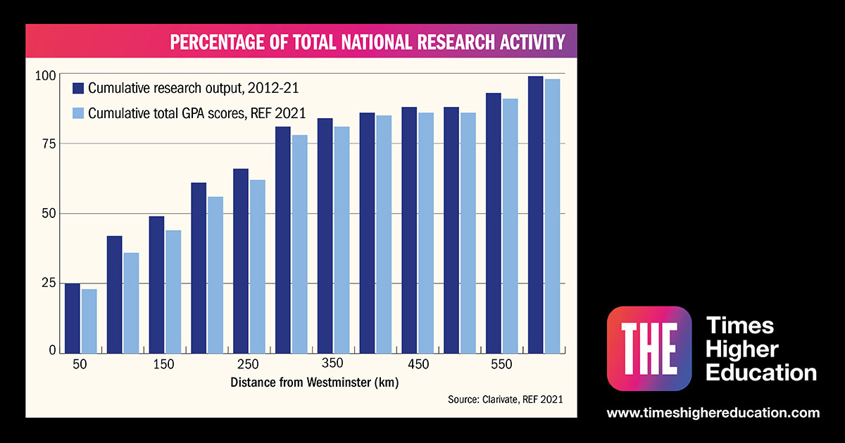 Golden triangle research is “no more golden than rest of UK”: research quality is more evenly spread than funding and “toxic cultural bias” could be behind disparities, says geographical analysis for <a href="/HEPI_news/">Higher Education Policy Institute</a>. <a href="/johncmorgan3/">John Morgan</a> reports 
bit.ly/48YIALg
