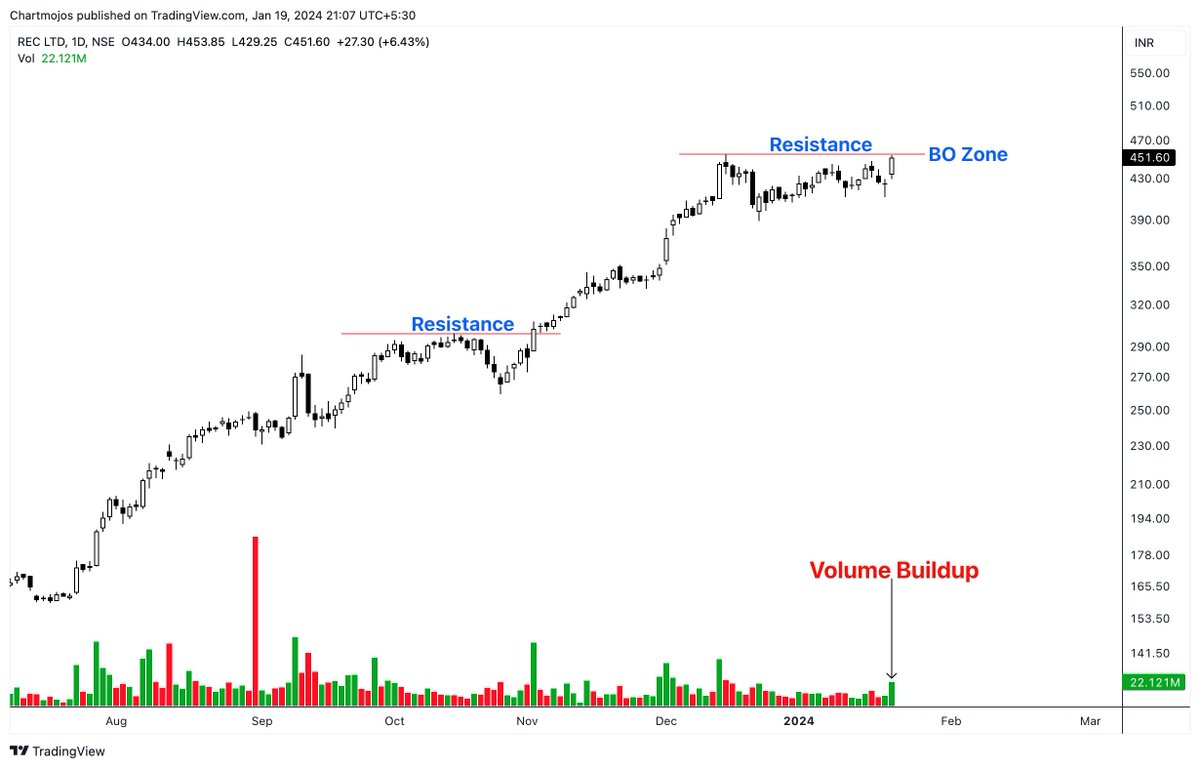 sunilgurjar01's tweet photo. Now, it's time for REC &amp; PFC to Breakout!🚀🎯

Breakout Soon Stocks!👇
1- RECLTD
2- CANBK
3- NIACL
4- PFC

Keep on Radar.
Getting Ready for Breakout!
#stocks #trading #investing https://t.co/ZUwjWTgfAP