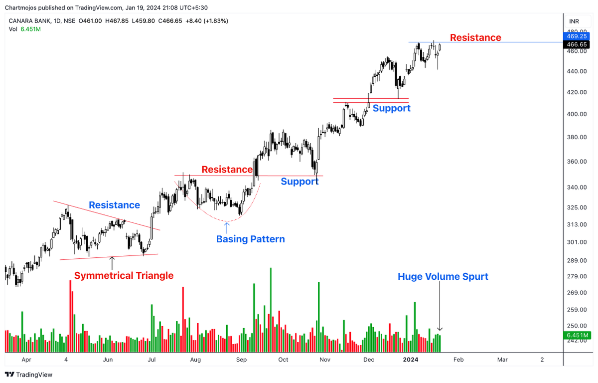 sunilgurjar01's tweet photo. Now, it's time for REC &amp; PFC to Breakout!🚀🎯

Breakout Soon Stocks!👇
1- RECLTD
2- CANBK
3- NIACL
4- PFC

Keep on Radar.
Getting Ready for Breakout!
#stocks #trading #investing https://t.co/ZUwjWTgfAP