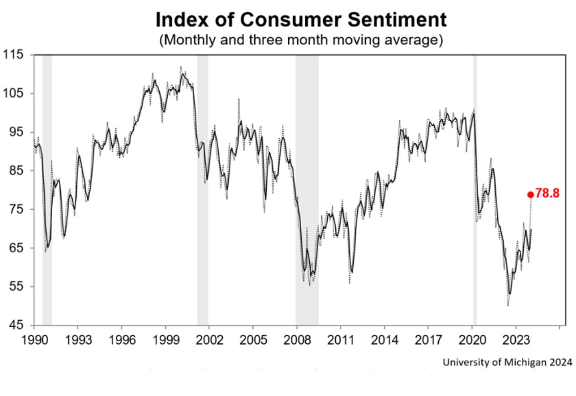 Americans finally feel better about the economy. Big jump in University of Michigan Consumer Sentiment in January to 78.8 —> highest since July 2021. People believe the inflation spike is over. For comparison, sentiment was: 65.4, on average, in 2023 59.0 in 2022 77.6 in 2021…