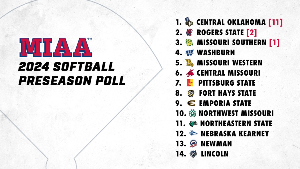 𝙅𝙐𝙎𝙏 𝘼𝙉𝙉𝙊𝙐𝙉𝘾𝙀𝘿‼️

Bronchos tabbed MIAA favorites for 2024 softball season ⤵️

📰 bit.ly/3vERyPo
#BringYourAGame
