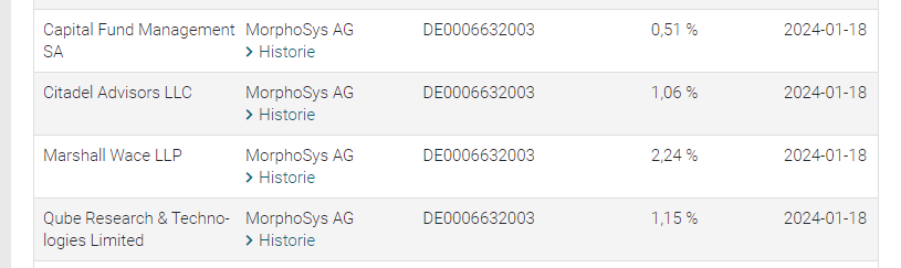 michaelbarck2's tweet image. Heikles Thema: In dieser Woche haben einige Shortseller ihre Positionen bei #MorphoSys deutlich aufgestockt.