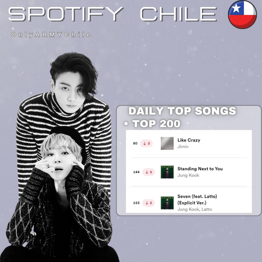 📊CHARTS | SPOTIFY DAILY TOP SONGS CHILE🇨🇱 Sólo Seven subió un poco su stream. Se acerca el fin de semana, apuntemos a no caer considerablemente CH ARMY! 80 #LikeCrazy (-3) ✔️58,512 streams ⬇️-2,015 144 #StandingNextToYou (-5) ✔️42,644 ⬇️-837 153 #Seven (-2) ✔️41,831 ⬆️+153