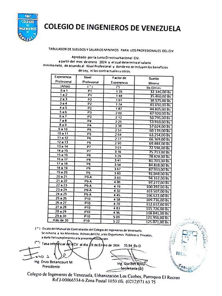 Tabulador de sueldos y salarios mínimos para los Profesionales del Colegio de Ingenieros de Venezuela a partir del mes de enero de 2024 aprobado por la Junta Directiva Nacional del CIV. Se repite por error de fecha en anterior versión. Ofrecemos disculpas.
civ.net.ve/noticia/tabula…