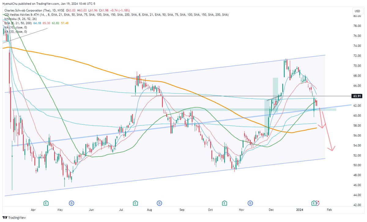 HyenukChu's tweet photo. $SCHW Sigue luchando con DMA50 y zona de AVWAP podría venir #FDDE o #EEDE
+Debajo de 58.6 (Target DMA 200 o 52)
+Rebote (Bull Flag : 1er Target 70-71) https://t.co/WiwhbrxgTt