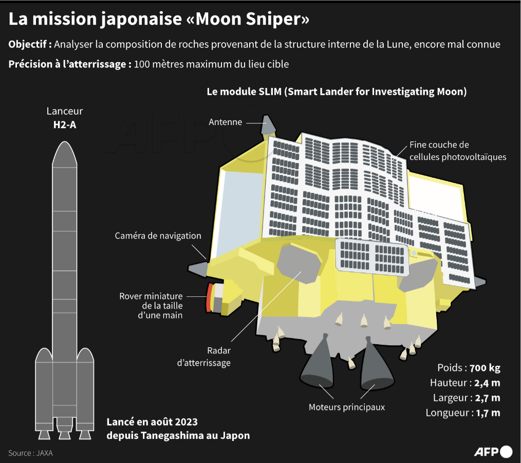 🚀 Le module spatial japonais SLIM "semble s'être posé" sur la Lune a annoncé l'agence spatiale japonaise, une vingtaine de minutes après que celui-ci a entamé sa descente vers la lune #AFP