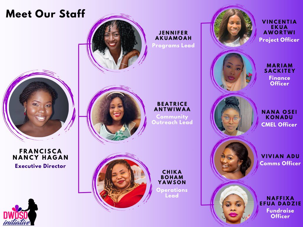 dwosoInitiative's tweet photo. Meet the passionate minds behind @dwosoInitiative!
Our diverse board members and dedicated volunteer staff who are committed to empowering women and girls.
#generationalequality
#genderequality
#youngfeminists
#dwosoinitiative https://t.co/sRV1Gh55zg