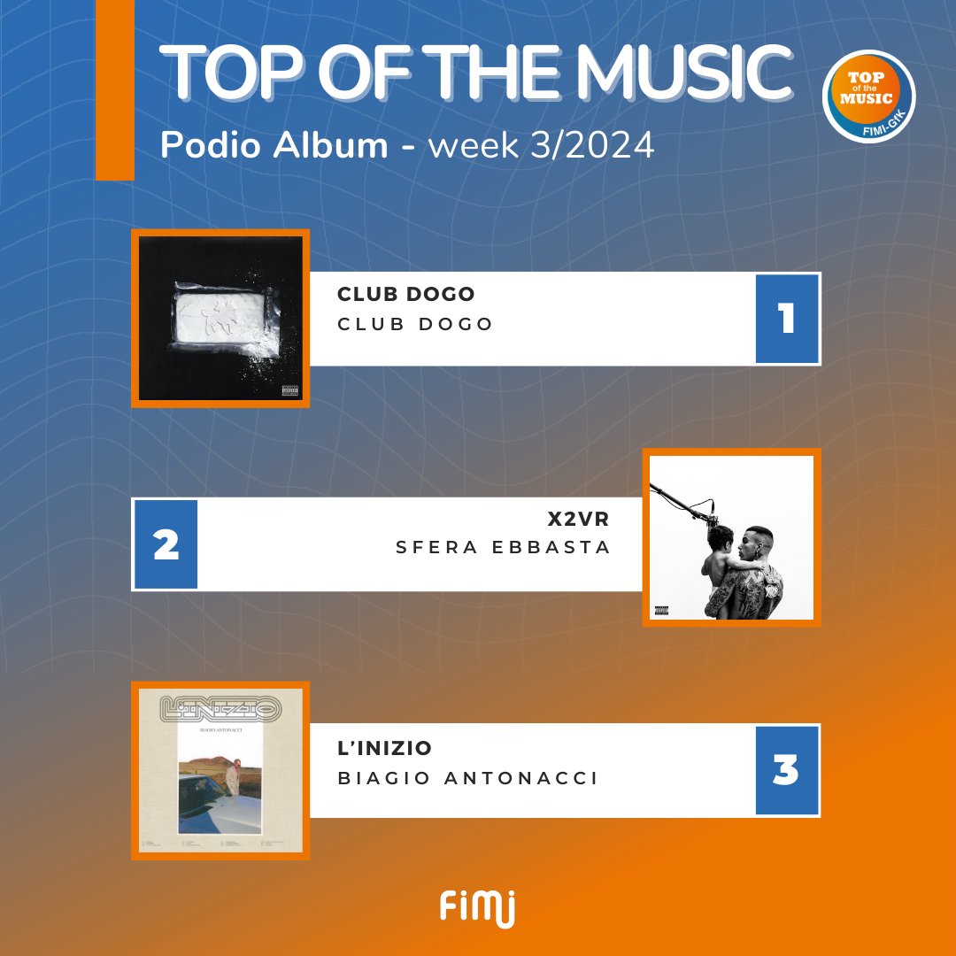 FIMI_IT's tweet photo. 🏆 Podio #Album:
1⃣ #ClubDogo - @therealclubdogo
2⃣ #X2VR - @sferaebbasta
3⃣ #LInizio - @BiagioAntonacci
Tutte le chart online su https://t.co/yjtFa7J1ze e sull’app 📲
#TopOfTheMusic https://t.co/yuXjybrwpF