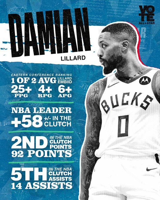 A blue stat graphic featuring a stylized photo cutout Damian Lillard in a white Bucks uniform. Text on the graphic reads:

Damian Lillard

Eastern Conference ranking. 1 of 2 avg Lillard Embiid 25+ ppg, 4+ rpg, 6+ apg.

NBA leader +58 +/- in the clutch. 

2nd in the NBA clutch points 92 points

5th in the NBA clutch assists 14 assists 