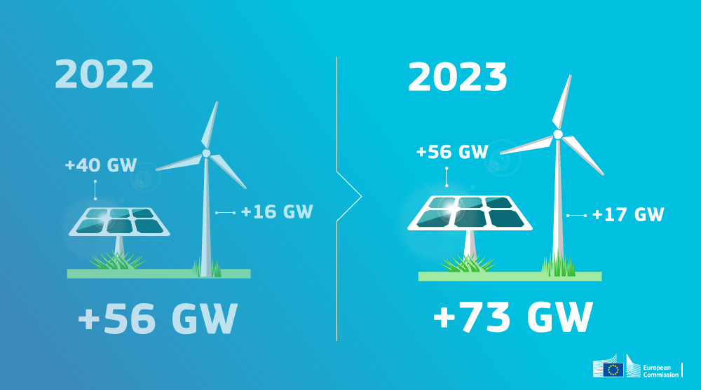 56 GW of wind & solar ☀️ capacity was installed in the EU 2022. New installed capacity for 2023 is estimated at around 73 GW = 18% increase on 2022 figures. Total #RenewableEnergy capacity in the EU is now close to 480 GW. 'Fact of the month' 🗞️ Jan-24 europa.eu/!PqBNd4