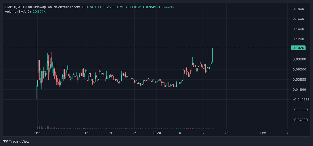 Apetopszn's tweet photo. moving a bit...deserves 10m+ just released the auto-trading bot public today $CMBOT https://t.co/MJQMU5yjMk