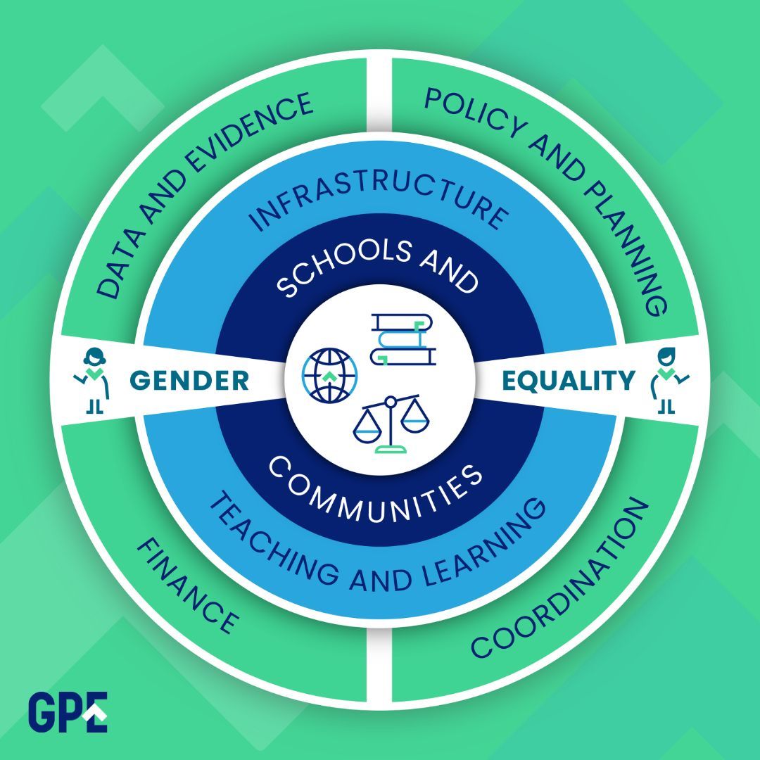 GPforEducation's tweet photo. We need to build education systems that recognize the links between #ClimateAction and learning 📚🌍

➡️ Climate-smart education systems can harness the power of education to build a resilient and sustainable future: https://t.co/P9eoELbfHI

#FundEducation #ClimateSmartEd https://t.co/xRAOj6x0mg