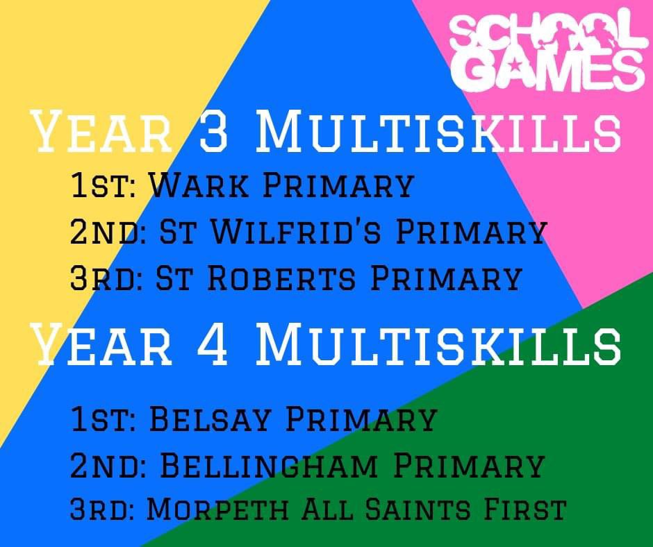 What a fantastic day we have had with over 500 children from across Northumberland representing their School Games area in the Y3 and Y4 Multiskills Virtual Live Finals!

Well done to everyone who has taken part and congratulations to our winning teams!
#makeactivememories