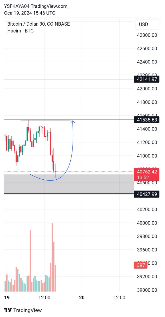 #BTC Bu günün 3. Başarılı işlemini de verelim o zaman. Arkadaşlar fiyat buradan 800 dolarlık bir Yükseliş getirecektir. Alt kanalın kırılımı ile kesinlike aşağı doğru yol alır.(stop)