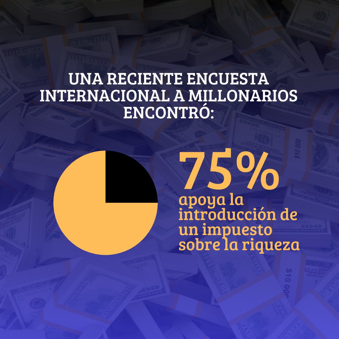 oxfammexico's tweet photo. 🔴HISTÓRICO 🔴 Más de 250 multimillonarios y millonarios firmaron una carta abierta titulada "Orgullosos de pagar más" en la que piden a los líderes políticos que se reúnen en #Davos incrementar lo impuestos a ellos mismos, los ultrarricos. Abrimos 🧵
#WF24 https://t.co/3qQH2xDZqO