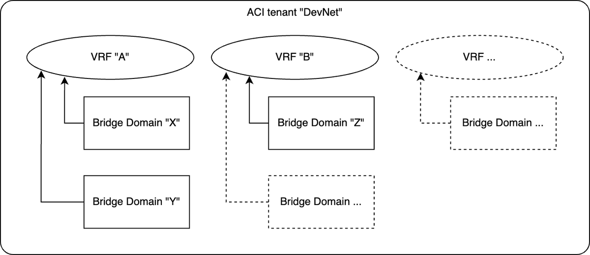 devnettraining's tweet image. Terraform looping is an excellent way of managing a large number of similar configuration objects. Check out this example that is used to created virtual networks in Cisco ACI using Terraform: devnetexperttraining.com/devnet-article…
#CCDevE #CCIE #DevNetExpert @CiscoDevNet #NetworkAutomation