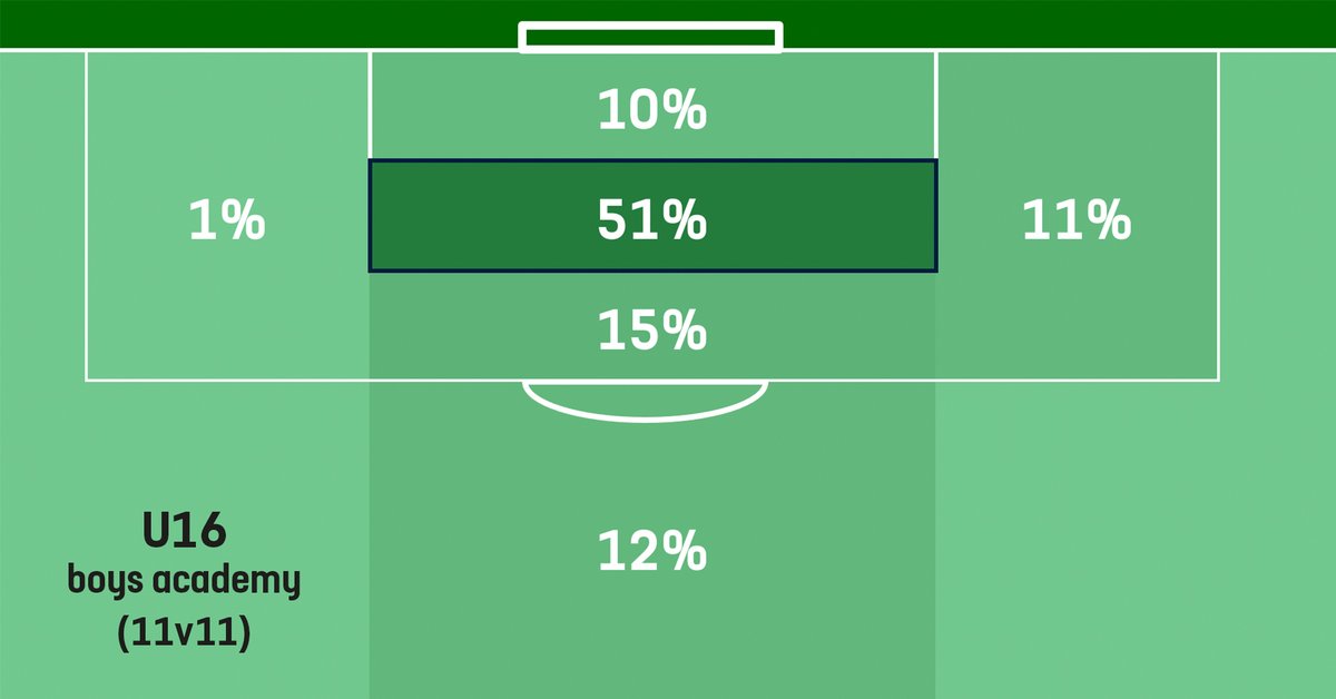 EnglandLearning's tweet photo. The second six-yard box isn't just the most popular area for goals at the top level of the game.

We analysed the boy's academy game and found this 👇🧐