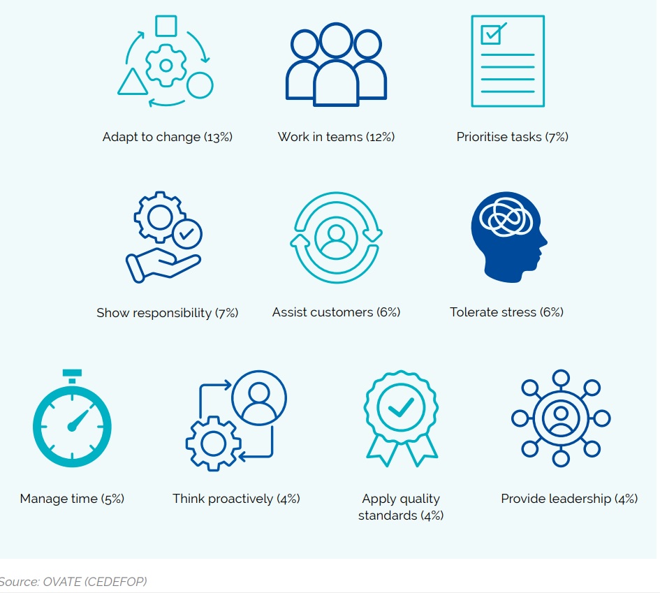 Just published! SOLAS #SLMRU Bulletin focused on Transversal Skills. Adapting to Change, Working in Teams, Thinking Proactively &amp; Providing Leadership feature highly. Insightful, important analysis to inform future national skills planning. Read it here lnkd.in/eEgMt4YJ