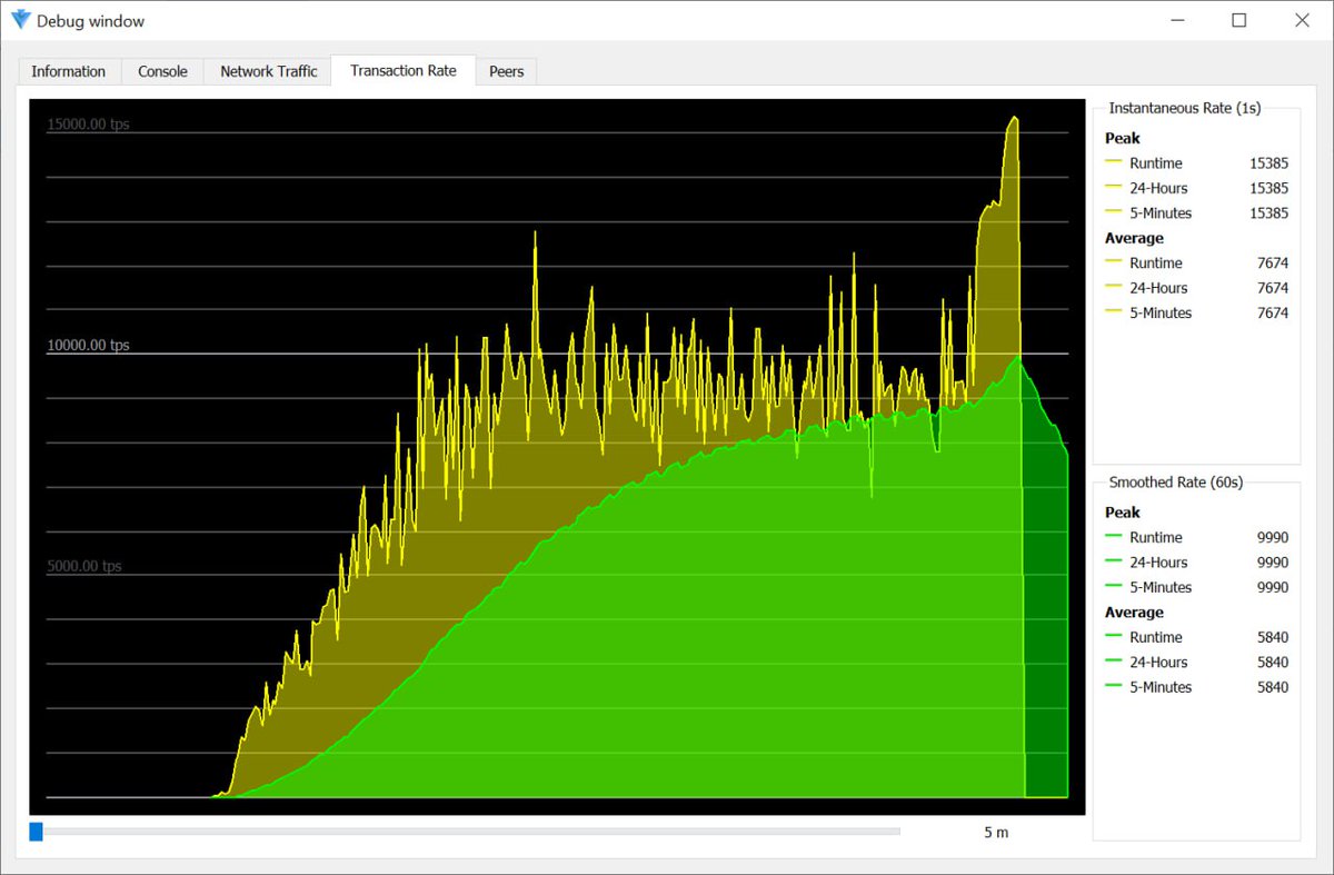 This is what $NEXA can do right now on a laptop. Developers have been doing some tuning work this past week or two in preparations for testing on a bigger environment. Just shy of 10K TPS can be sustained right now at least on home environment.