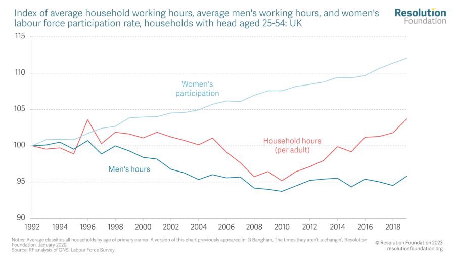 There’s nothing post-work about Britain resolutionfoundation.org/comment/britai…