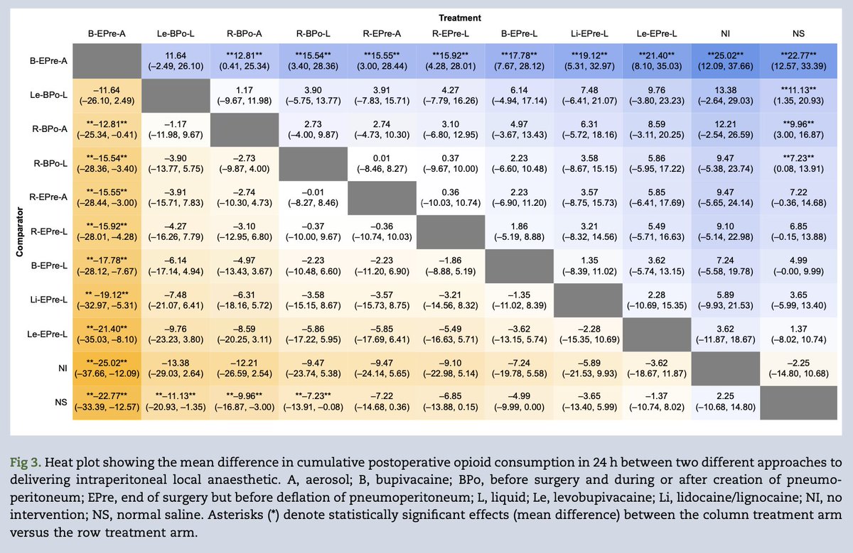 BJAJournals's tweet photo. Intraperitoneal local anaesthetic for laparoscopic surgery - which method is best? Dubey et al investigate in this new review article 

#Perioperative #Anaesthesia #PostOpPain 

https://t.co/i9f0aehZOE https://t.co/wOwX8ZS77G