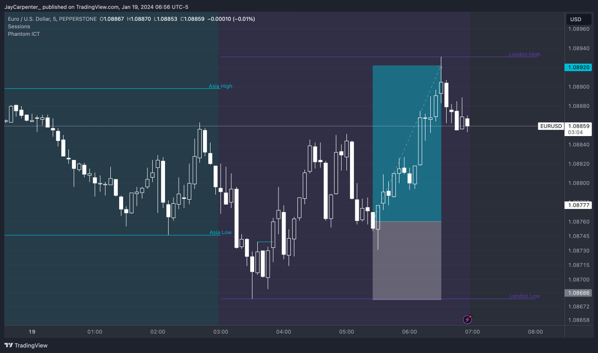 JayCarpenter_'s tweet photo. TP 2R #Phantom_Judas #EURUSD Long #2RTarget #LiveTrade https://t.co/HWmOGTbyJf