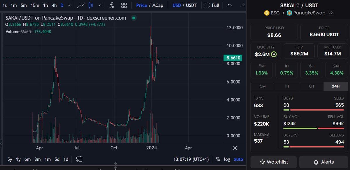 AltCryptoGems's tweet photo. Check out $SAKAI | Sakai Vault, a decentralised perpetual exchange. Team working hard and offer great staking APR's. Also heard a new CEX listing is in the worksπ₯! @SakaiVault
πChart:
https://t.co/uCtIkJ91kw
π¬TG:
https://t.co/yKiv60IbsQ
#DYOR #SAKAIVAULT #SakaiDAO #BSCπ§ https://t.co/IXJSTuxxTf