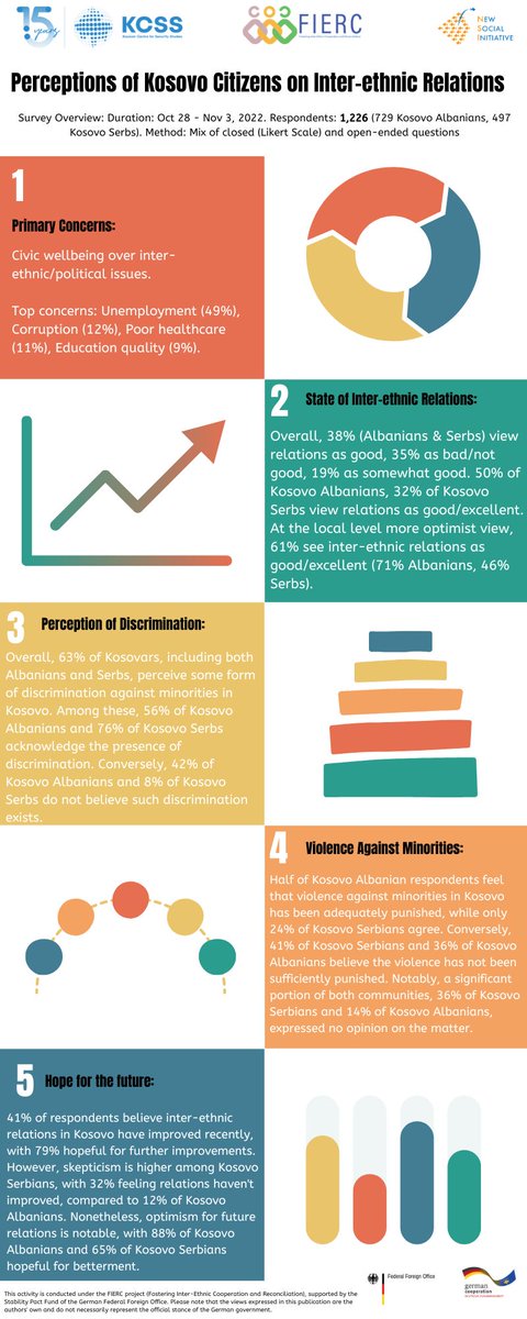 KCSSQKSS's tweet photo. 📊Explore key insights from our two #FIERCproject studies: a survey on Kosovars' views of interethnic relations and an in-depth analysis of the challenges and opportunities for improvement. Discover more in our detailed infographics. @NSIMitrovica https://t.co/Kj1DSAG5AP
