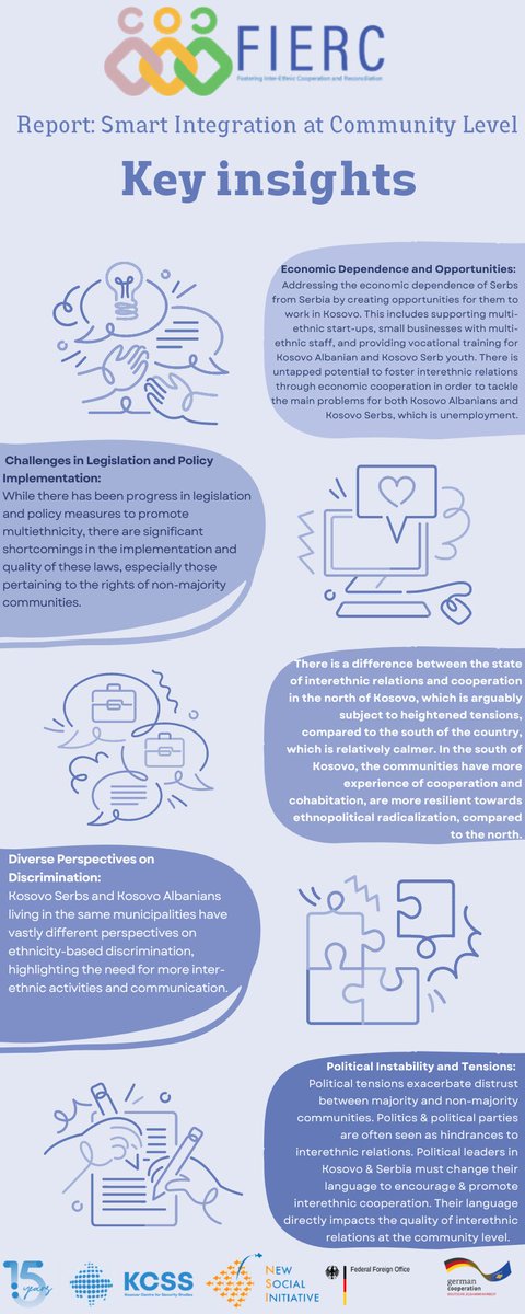 KCSSQKSS's tweet photo. 📊Explore key insights from our two #FIERCproject studies: a survey on Kosovars' views of interethnic relations and an in-depth analysis of the challenges and opportunities for improvement. Discover more in our detailed infographics. @NSIMitrovica https://t.co/Kj1DSAG5AP