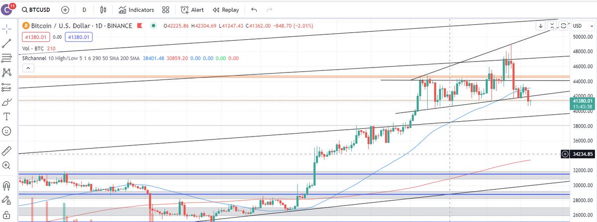 saroj_Bitcoin's tweet photo. BTC next support and resistance https://t.co/BBj3jpoR38