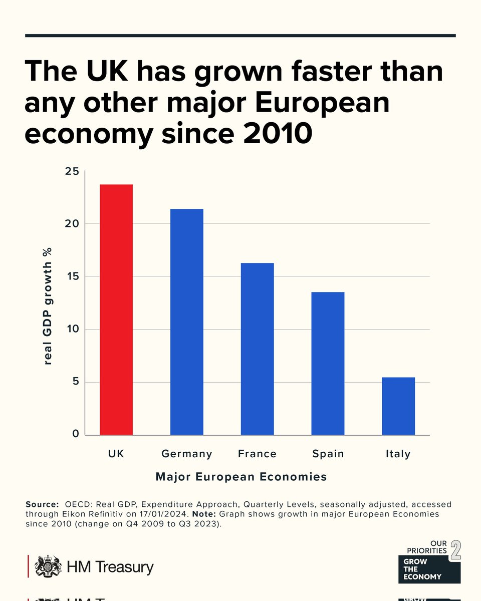 Last year Labour's Rachel Reeves tried to dupe the British public by passing off pessimistic UK growth PREDICTIONS as real. But the FACTS are FACTS. UK has actually grown faster than any other major European economy. Go UK! Fantastic news! 🇬🇧