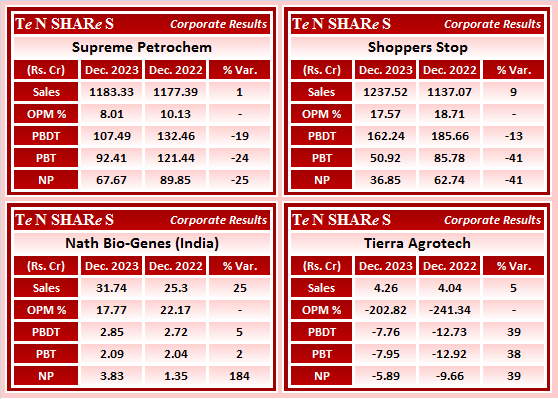 tenshares's tweet image. Supreme Petrochem
Shoppers Stop
Nath Bio-Genes (India)
Tierra Agrotech

#SPLPETRO   #SupremePetro   #SHOPERSTOP   #NATHBIOGEN    #TierraAgrotech
 #Q3FY24 #q3results #results #earnings #q3 #Q3withTenshares #Tenshares