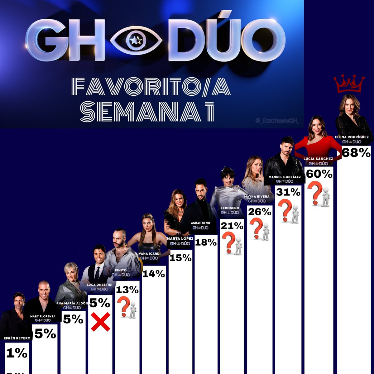 _EckmannGH_'s tweet image. 🔵🗳 ¡Elena Rodríguez (@elenatriatlon) se convierte en la PRIMERA FAVORITA de #GHDÚO2 con un 68%! 🥇👑

Le siguen en el podium:
- Lucía Sánchez 🥈
- Manuel González 🥉

#GHDÚO19E