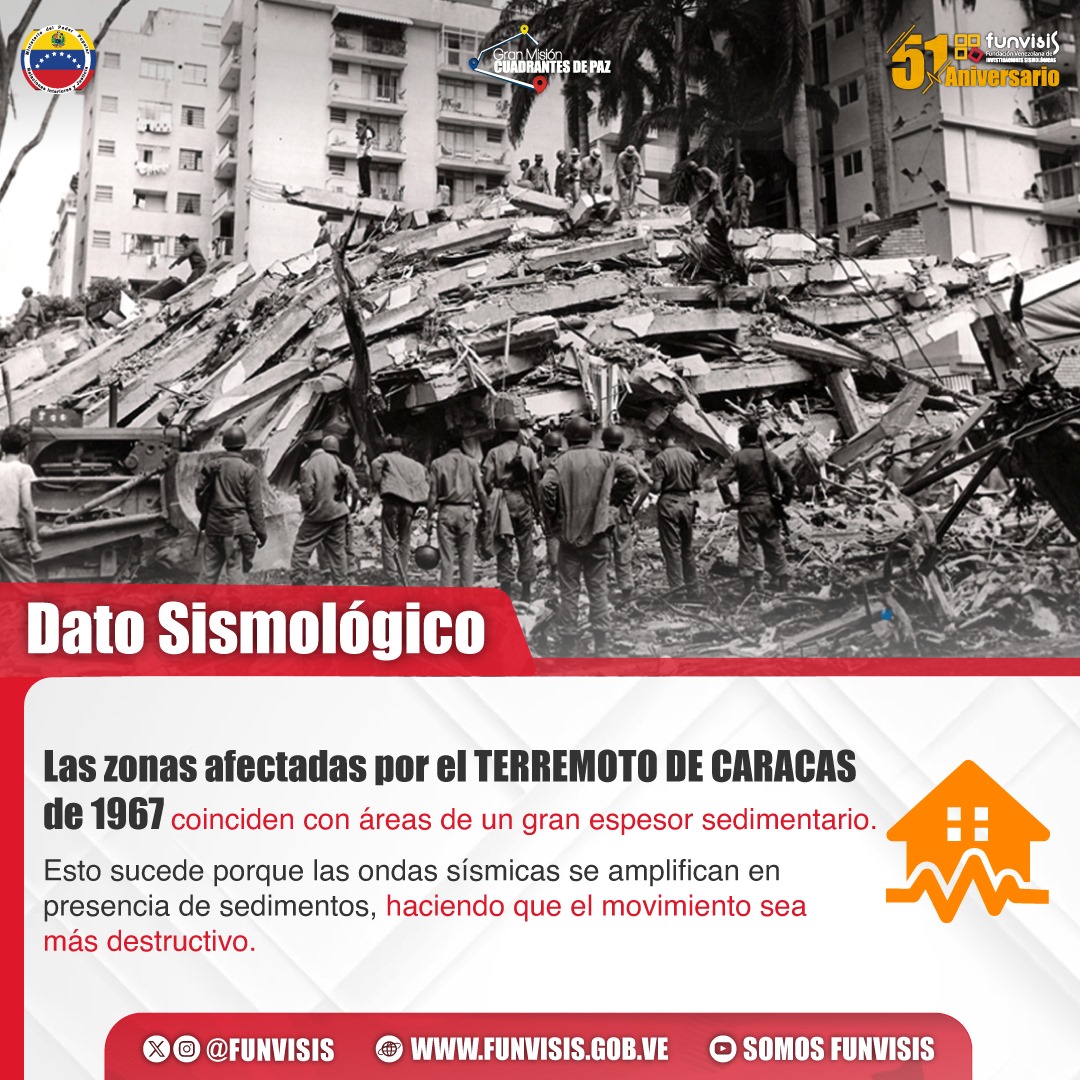 #DatoSismológico | Las zonas más afectadas por el Terremoto de Caracas de 1967 fueron las urbanizaciones de Los Palos Grandes y Altamira, caracterizadas por estar sobre una espesa capa de sedimentos.

#Funvisis #IndependeciaPlenaSoberana