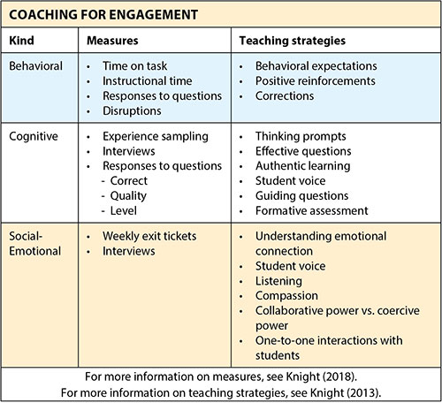 Research reveals that students who stay in school do so because they are engaged. Coaches should play a role in building student engagement because they influence what teachers do and therefore what students experience. ow.ly/QmnY50PnIPA @jimknight99 #EduCoach