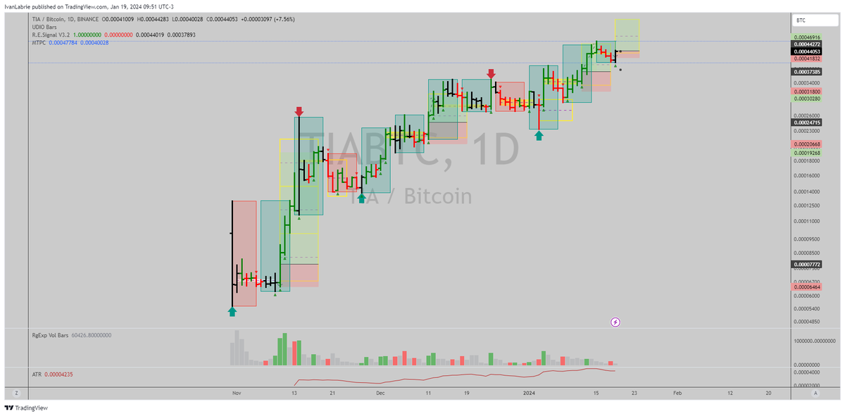 ivan_labrie's tweet image. While #BTC is at risk of falling to 38-34k, #Celestia has a trend signal in the ratio here...

So far, all trend signals in the ratio worked.

#LabrieTrading $TIAUSD #cryptocurrencies