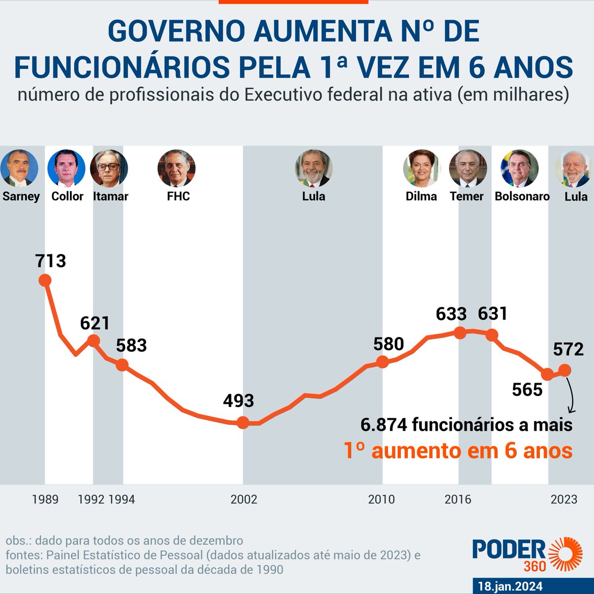 AdanChristian's tweet image. O PT já não é o partido dos trabalhadores há muito tempo.

É o partido que representa o funcionalismo e a classe concurseira.