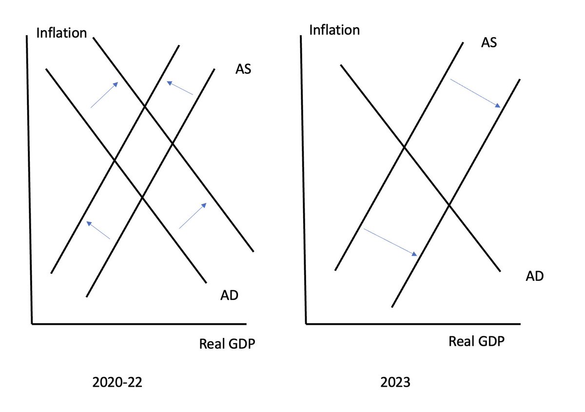 Debates about the causes of inflation and disinflation are getting strangely tangled, partly because some people don't seem to recognize that both aggregate demand and aggregate supply can shift. Here, using standard textbook pictures, is what I think happened 1/