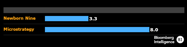 Newborn Nine vs Microstrategy: (Source: Bloomberg, Eric Balchunas)