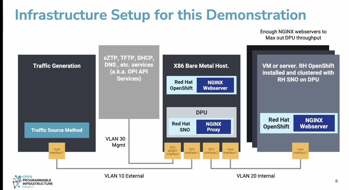 opi_project's tweet image. How does #OPIProject improve portability of cloud and data center applications? Watch the new @opi_project demo created by @MarvellTech @Arm @F5: hubs.la/Q02gKgR80 @linuxfoundation #opensource #openhardware #DPUs #IPUs