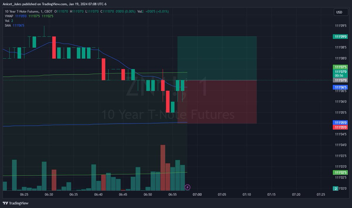 JulesToukap's tweet image. Check out my #ZN1! analysis on @TradingView: tradingview.com/x/Oum4xAx3/