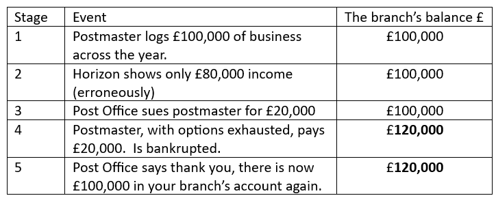 Hang on a minute ... so where did the £20,000 end up??
#Horizon #Fujitsu #FujitsuPostOfficeScandal