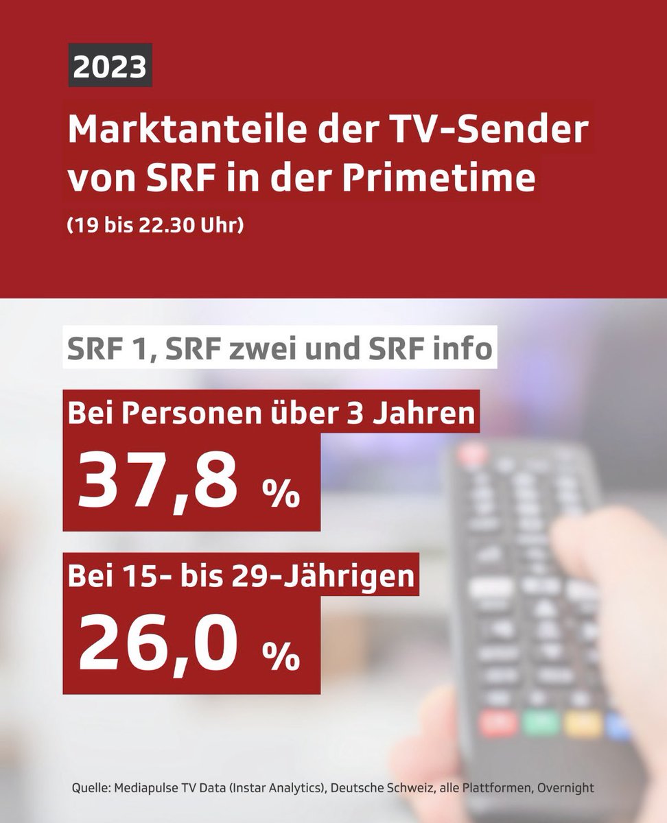 retoperitz's tweet photo. Stolz auf #TeamSRF! 🤍
Besonders freuen mich die Leistungen der Information, Kultur, Unterhaltung und Sport – online, im Radio und Fernsehen.👍
Und ein riesen Merci an unser Publikum auf allen Kanälen.🙏🏼

Mehr dazu hier: https://t.co/EqHQzmFeog https://t.co/TONv1rpIwp