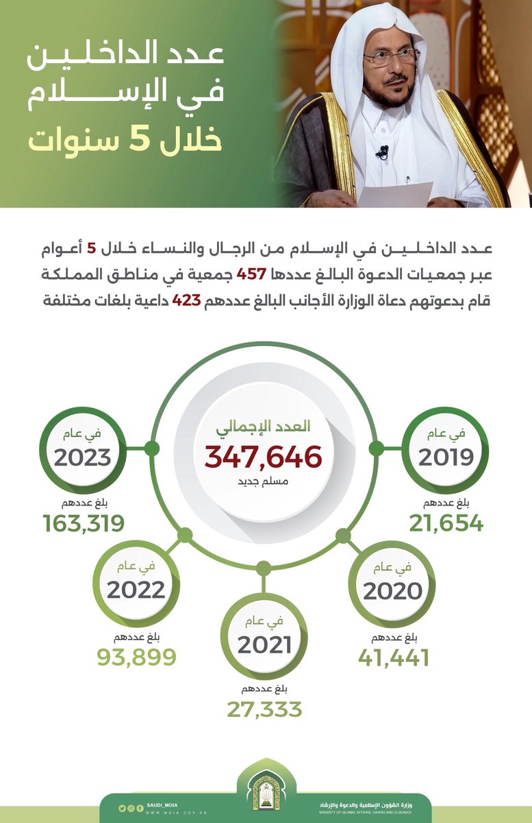 Saudi_Moia's tweet photo. #انفوجرافيك |

عدد الداخلين في الإسلام خلال 5 أعوام .. 
أكثر من 300 ألف مسلم جديد، قام بدعوتهم دعاة #وزارة_الشؤون_الإسلامية الأجانب عبر جمعيات الدعوة بمختلف مناطق المملكة. 

#الشؤون_الإسلامية 
#الدعوة_إلى_الله https://t.co/bkUh4YaSed