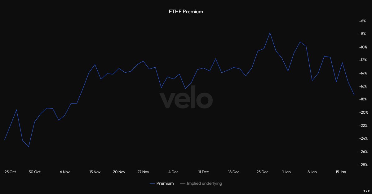 The CME $ETH premium has been going pretty negative again recently. Did tardfi stop believing in an ETH spot ETF?